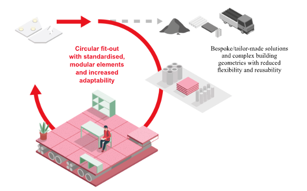 Circular fit-out diagram showing construction material reuse processes