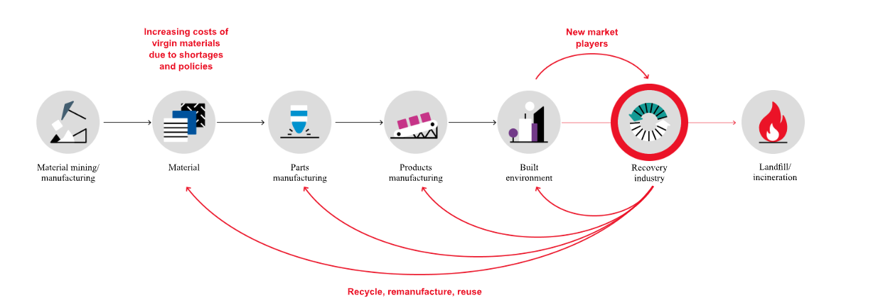 Circular economy diagram showing material flows and reuse processes