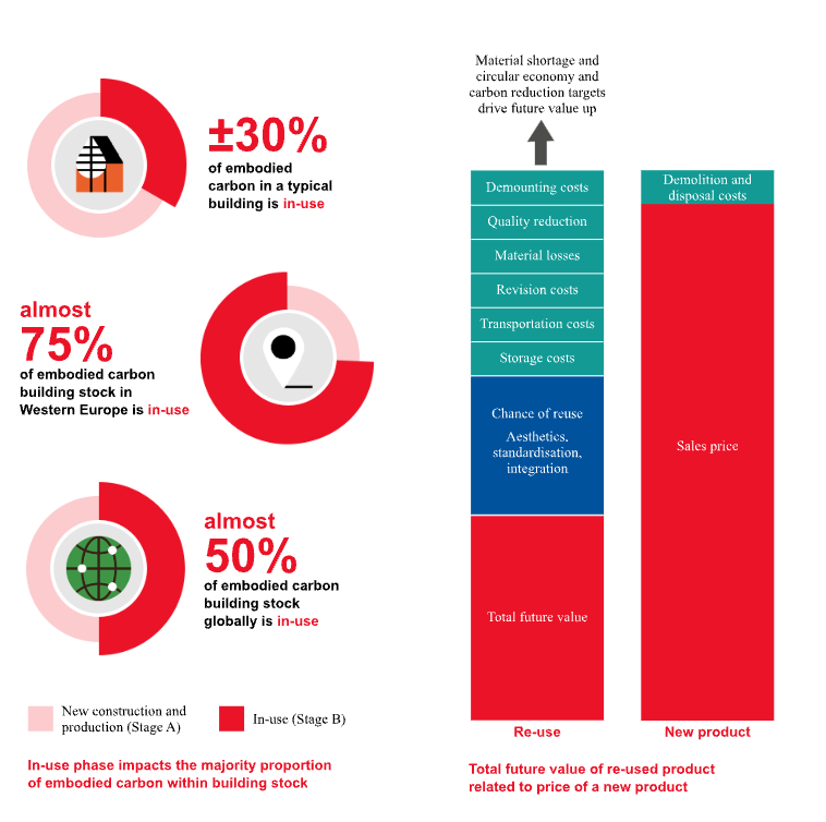Circular reuse value diagram showing economic and environmental benefits