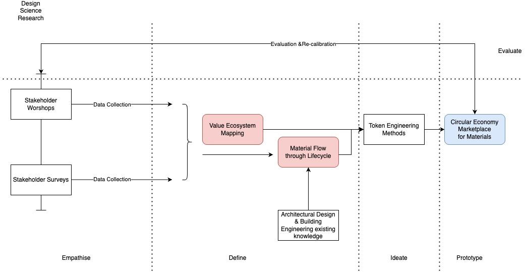 Design Science Research flow for TRACE showing workshops, surveys, value ecosystem mapping, material flow lifecycle, token engineering, and marketplace prototype